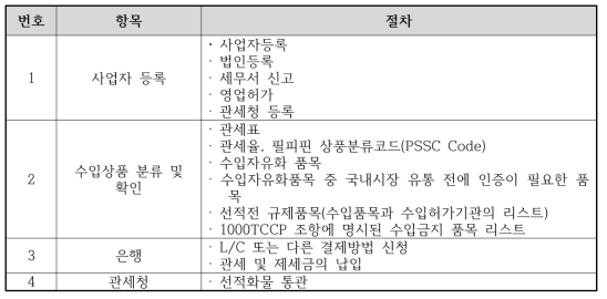 필리핀 식품 수입에 적용되는 기본 절차