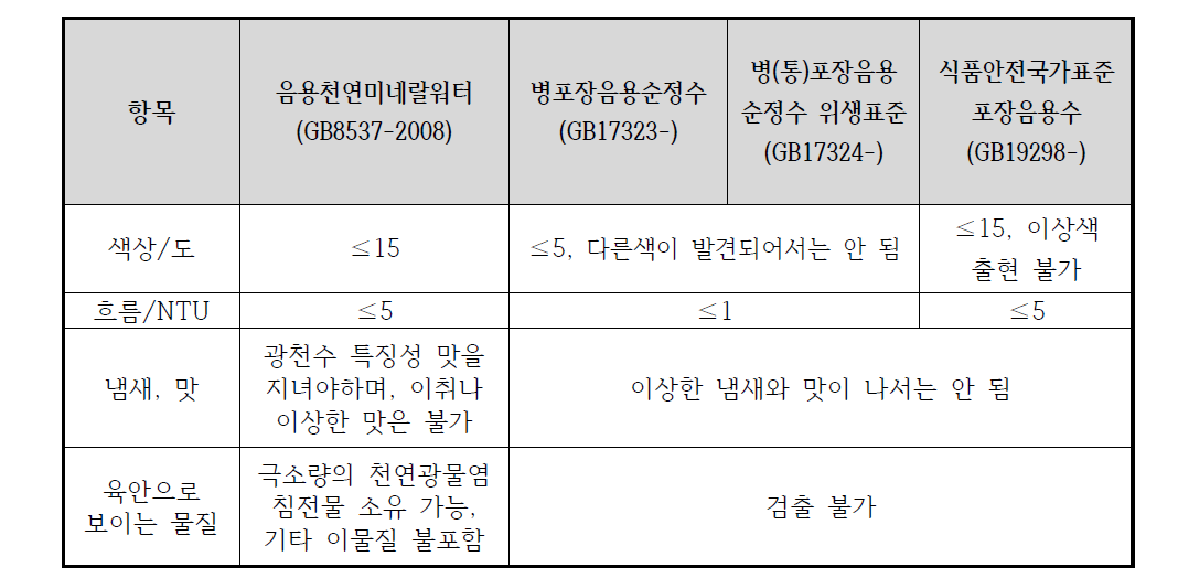 포장음용수 국가표준 통관 검사 지표 비교