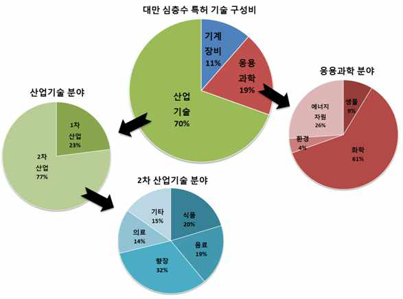 대만 해양심층수 관련 기술 특허 구성현황