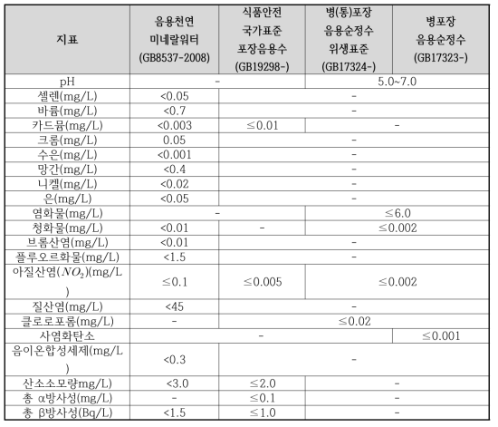 포장음용수 국가표준 이화학적 제한량 지표 비교