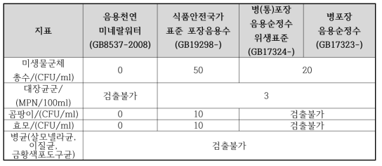 포장음용수 국가표준 미생물 지표 비교