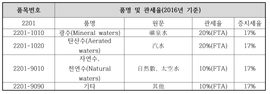 중국 병입수 관세율