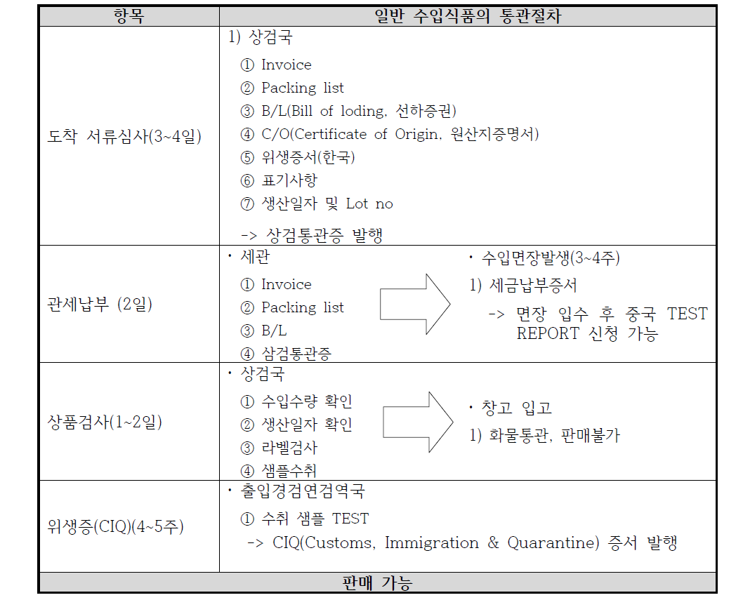 중국의 생수 수입 절차