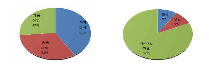 미국의 관련 특허의 성격별 분류