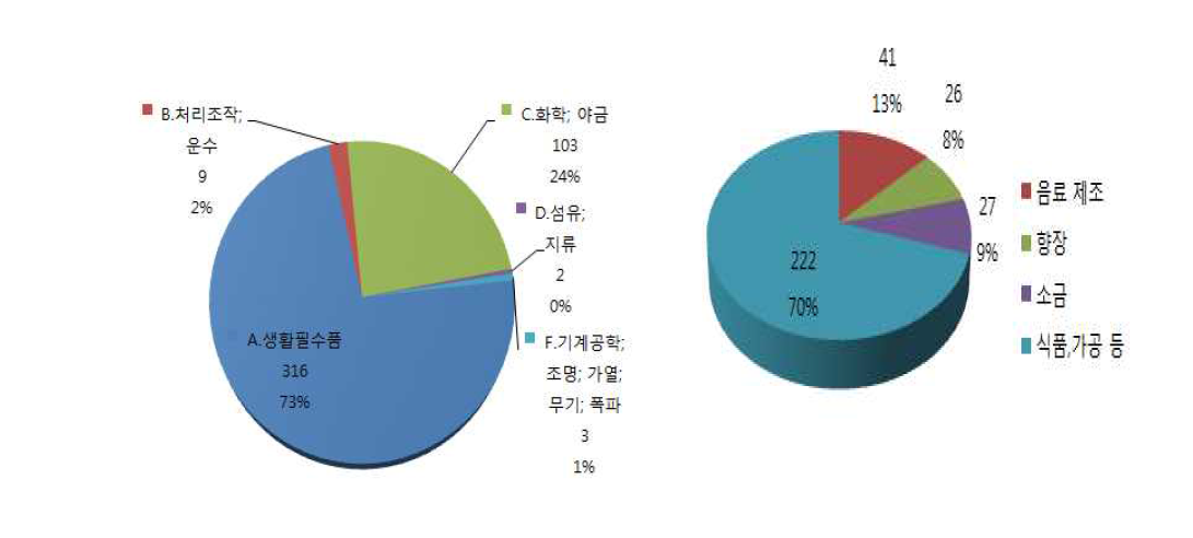 해양심층수 관련 기술 특허 분야 및 생필품 주요 기술 분야