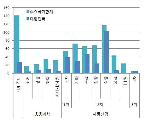 우리나라와 국외 해양심층수 개발 국가의 특허 양상 비교