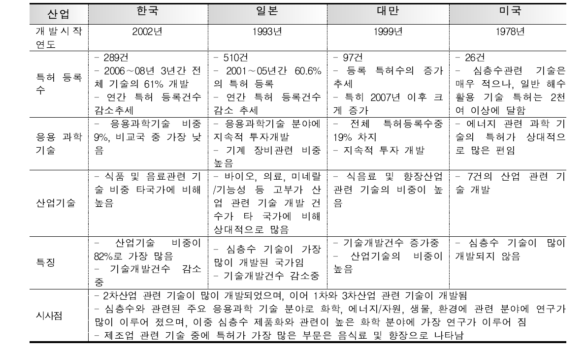 국가별 해양심층수 기술특허 비교