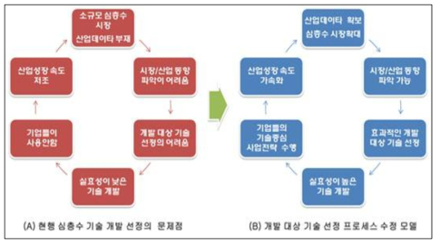 해양심층수 산업 및 기술개발 모델 방향