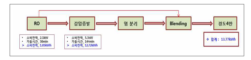 증발법 생산공정