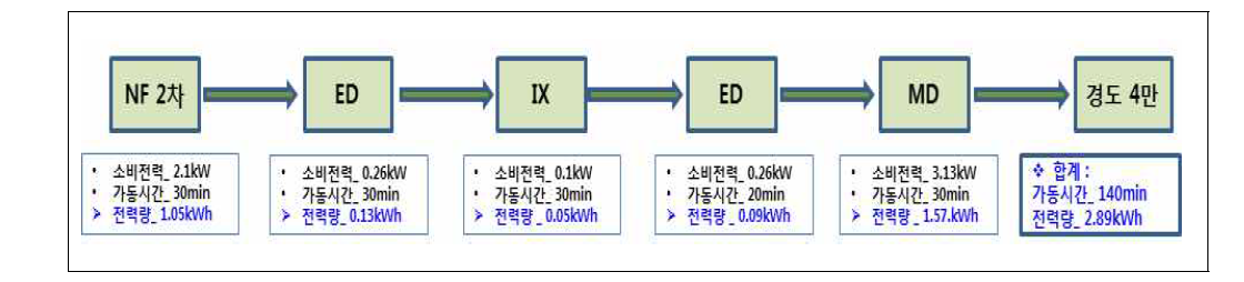 하이브리드 공정법의 생산공정