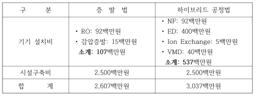 증발법 및 하이브리드 공정법의 초기투자비용 비교