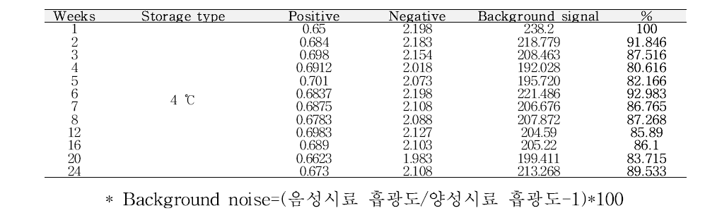 비브리오균 검출용 colorimetric LAMP법에 사용되는 시약의 냉장에서의 안정성 확인