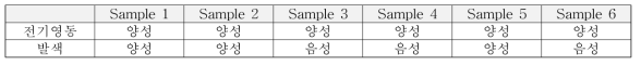 국립수산과학원에서 제공한 시료로 blind test한 결과