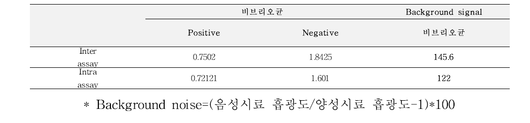 colorimetric LAMP법의 intra, inter assay를 통한 유효성 검증