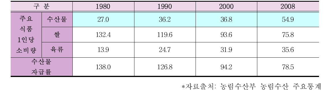 국내의 1인당 연간 수산물 소비량 (단위: kg %)