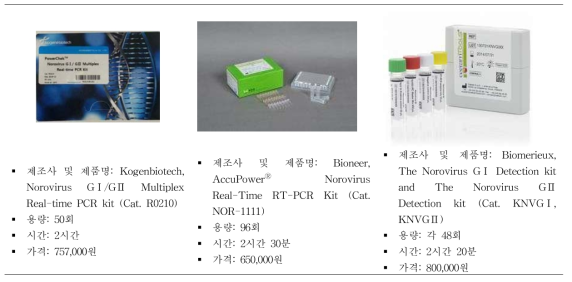 국내·외에서 시판되는 노로바이러스 검출 kit의 비교
