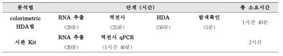 개발된 노로바이러스 검출용 colorimetric HDA법과 시판 kit의 분석시간 비교