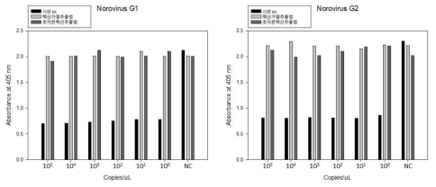 노로바이러스 GⅠ, GⅡ에 대한 RNA 추출 방법 확립