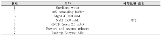 노로바이러스 GⅠ 및 GⅡ 검출용 colorimetric HDA법에 사용되는 시약의 안정화 조건