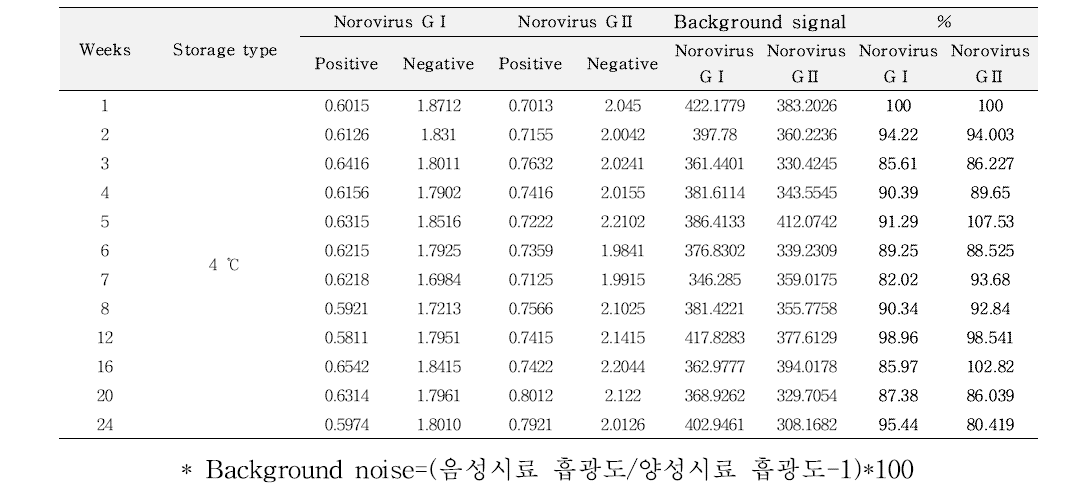 노로바이러스 GⅠ 및 GⅡ 검출용 colorimetric HDA법에 사용되는 시약의 냉장에서의 안정성 확인