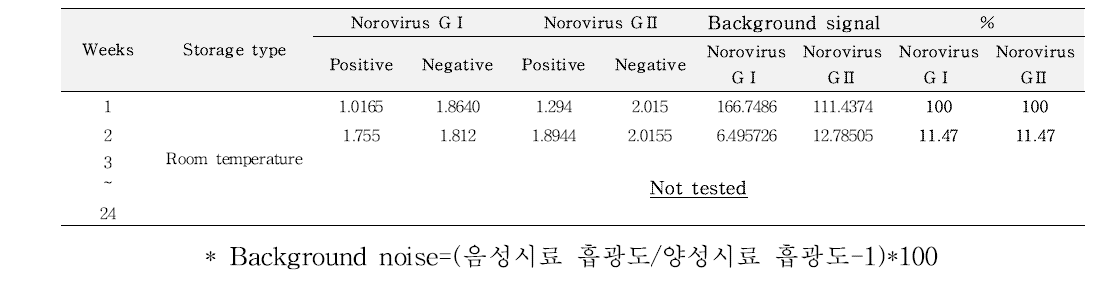 노로바이러스 GⅠ 및 GⅡ 검출용 colorimetric HDA법에 사용되는 시약의 실온에서의 안정성 확인