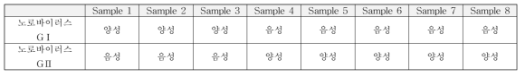 노로바이러스 검출용 colorimetric HDA법의 blind test 결과