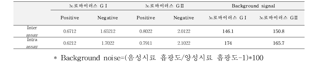 colorimetric HDA법의 intra, inter assay를 통한 유효성 검증