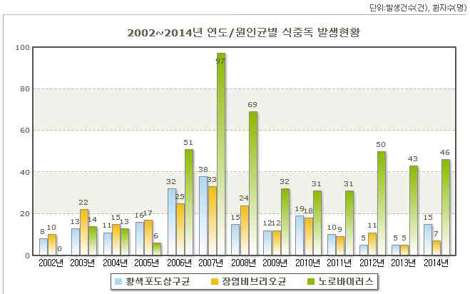 장염비브리오균과 노로바이러스의 연도별 식중독 발생현황 (자료출처: 식약처, 식중독통계시스템)