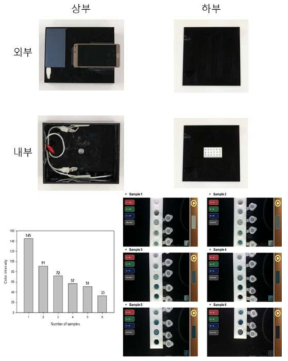 휴대용 비색 측정기의 구성 및 측정기를 이용한 모의실험 결과 분석