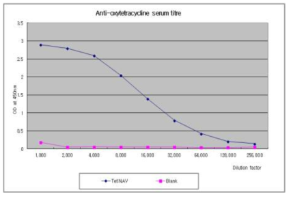 Oxytetracycline 면역 역가확인 결과