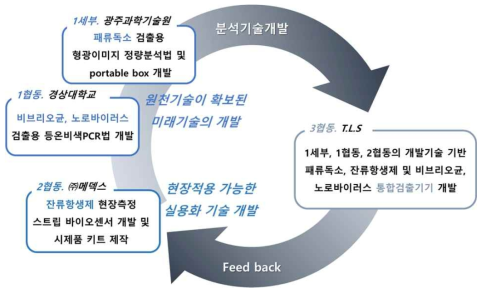 각 기관별 연구진행 및 협동연구 개요도