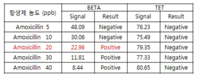Amoxicillin 리더기 판독 결과