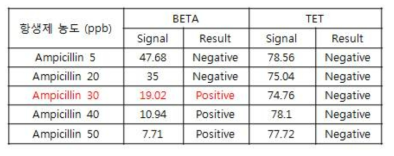 Ampicillin 리더기 판독 결과