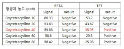 Oxytetracycline 리더기 판독 결과