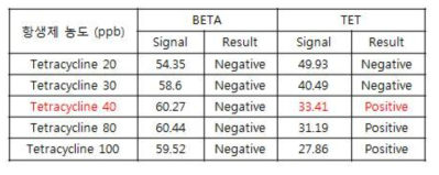 Tetracycline 리더기 판독 결과