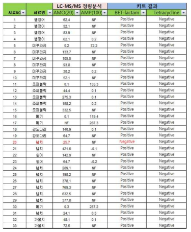 Beta-lactam 민감도 테스트