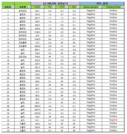 Tetracycline 민감도 테스트