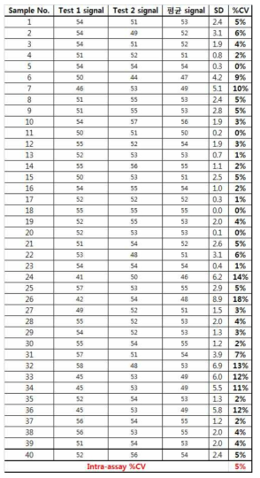 Beta-lactam kit Intra-assay 결과