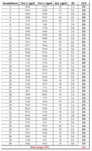 Tetracycline kit Intra-assay 결과