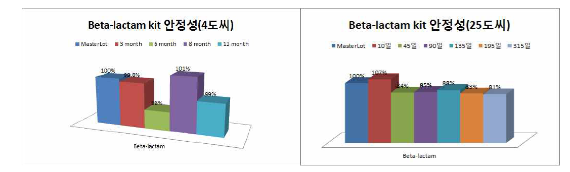 Beta-lactam 키트 보관 온도별 안정성 테스트