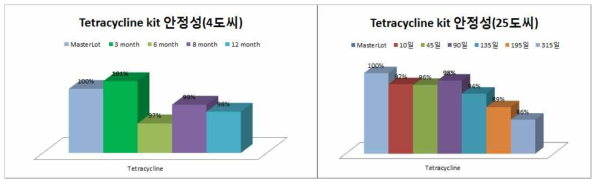 Tetracycline 키트 보관 온도별 안정성 테스트