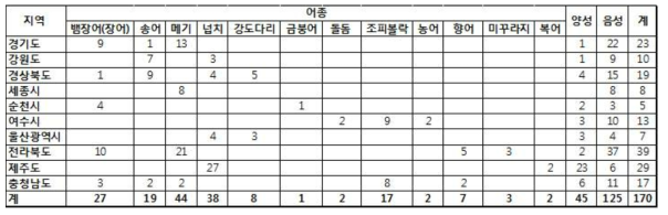 1차 필드테스트 샘플 어종 및 지역