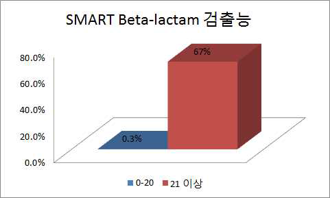 SMART beta-lactam 시제품 검출능 확인