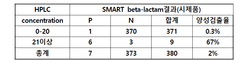 SMART beta-lactam 시제품 정량분석 결과