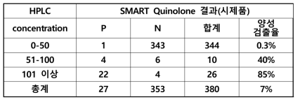 SMART Quinolone 시제품 정량분석 결과