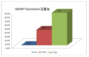 SMART Quinolone 시제품 검출능 확인