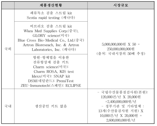 국내외 제품생산 및 시장 현황