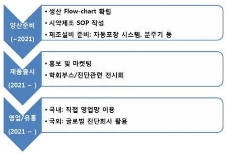 시제품의 상품화 계획