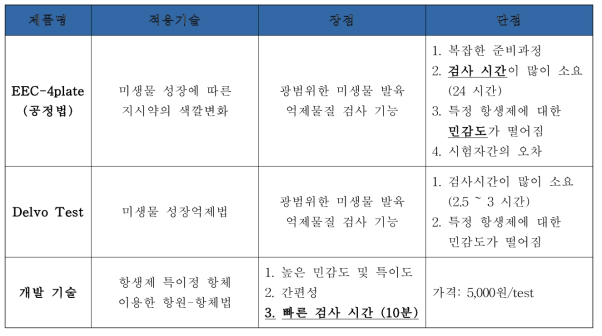 기존제품과 개발한 잔류항생제 키트의 비교