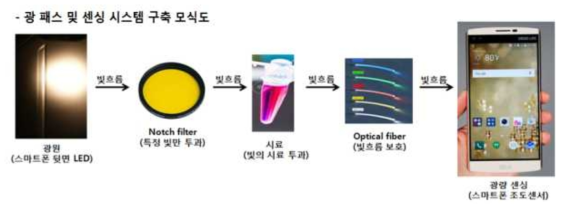 스마트폰 흡광측정시스템 모식도